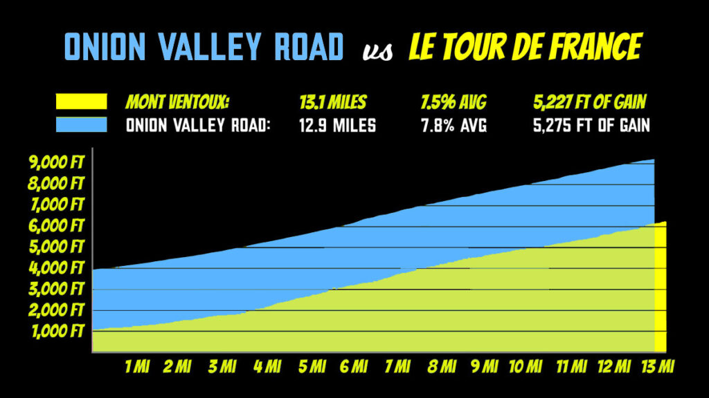 Biking Mont Ventoux vs Onion Valley Road